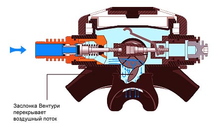 Типы регуляторов Aqua Lung (часть 2)