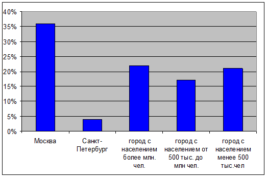 Российский дайвер – кто он