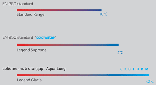 Регуляторы Aqua Lung – сочетание надежности и комфорта