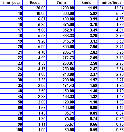 Векторная навигация – знание настоящего дайвера