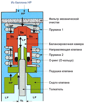 Физика регуляторов