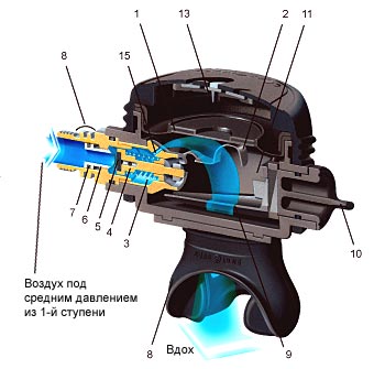 Типы регуляторов Aqua Lung (часть 2)