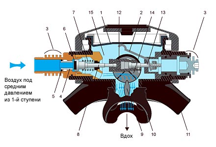 Типы регуляторов Aqua Lung (часть 2)