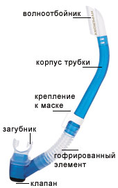 Немного о трубках для подводного плавания